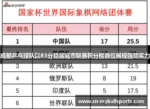 成都乒乓球队以83分稳居城市联赛积分榜首位展现强劲实力