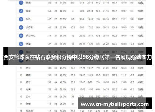 西安篮球队在钻石联赛积分榜中以98分稳居第一名展现强劲实力